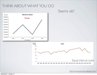 THINK ABOUT WHAT YOU DO
                            Seems ok?




                                    Equal interval scale


                                  http://www.perceptualedge.com/
Wednesday 17 October 12
 