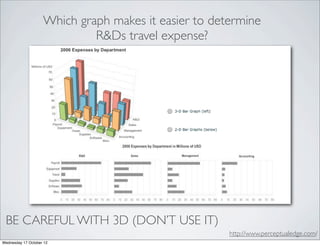 Which graph makes it easier to determine
                             R&Ds travel expense?




 BE CAREFUL WITH 3D (DON’T USE IT)
                                                      http://www.perceptualedge.com/
Wednesday 17 October 12
 