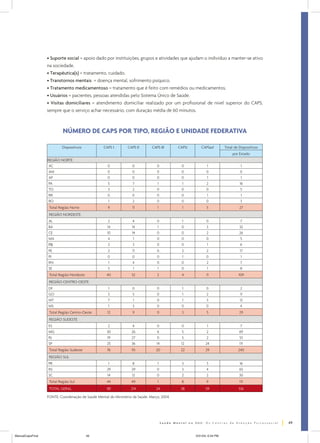 • Suporte social = apoio dado por instituições, grupos e atividades que ajudam o indivíduo a manter-se ativo
                  na sociedade.
                  • Terapêutica(s) = tratamento, cuidado.
                  • Transtornos mentais = doença mental, sofrimento psíquico.
                  • Tratamento medicamentoso = tratamento que é feito com remédios ou medicamentos.
                  • Usuários = pacientes, pessoas atendidas pelo Sistema Único de Saúde.
                  • Visitas domiciliares = atendimento domiciliar realizado por um profissional de nível superior do CAPS,
                  sempre que o serviço achar necessário, com duração média de 60 minutos.



                           NÚMERO DE CAPS POR TIPO, REGIÃO E UNIDADE FEDERATIVA

                           Dispositivos           CAPS I        CAPS II       CAPS III      CAPSi      CAPSad          Total de Dispositivos
                                                                                                                            por Estado
                  REGIÃO NORTE
                   AC                                0             0             0           0             1                     1
                   AM                                0             0             0           0             0                    0
                   AP                                0             0             0           0             1                     1
                   PA                                5             7             1           1             2                    16
                   TO                                3             2             0           0             0                     5
                   RR                                0             0             0           0             1                     1
                   RO                                1             2             0           0             0                     3
                   Total Região Norte                9             11            1            1            5                    27
                   REGIÃO NORDESTE
                  AL                                 2             4             0           1             0                     7
                  BA                                14             14            1           0             3                    32
                  CE                                10             14            0           0             2                    26
                  MA                                 4              1            0           0             0                     5
                  PB                                 2              3            0           0             1                    6
                  PE                                 2             11            0           2             2                    17
                  PI                                 0             0             0           1             0                     1
                  RN                                 1             4             0           0             2                    7
                  SE                                 5             1             1           0             1                    8
                   Total Região Nordeste            40             52            2           4             11                  109
                   REGIÃO CENTRO-OESTE
                  DF                                 1             0             0           1             0                    2
                  GO                                 3             5             0           1             2                    11
                  MT                                 7             1             0           1             3                    12
                  MS                                 1             3             0           0             0                    4
                   Total Região Centro-Oeste        12             9             0            3            5                    29
                   REGIÃO SUDESTE
                  ES                                 2             4             0           0             1                     7
                  MG                                30            26             6            5            2                    69
                  RJ                                19            27             0            5            2                    53
                  SP                                25            36             14          12           24                    111
                   Total Região Sudeste             76            93             20          22           29                   240
                   REGIÃO SUL
                  PR                                 1            8              1            3            3                    16
                  RS                                29            29             0            3            4                    65
                  SC                                14            12             0            2            2                    30
                   Total Região Sul                 44            49             1           8             9                    111
                   TOTAL GERAL                      181           214            24          38           59                   516

                  FONTE: Coordenação de Saúde Mental do Ministério da Saúde. Março, 2004.




                                                                                                                                               49


ManualCapsFinal                            49                                                       5/31/04, 6:34 PM
 