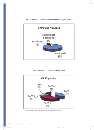 DISTRIBUIÇÃO DOS CAPS POR NATUREZA JURÍDICA




                                 DISTRIBUIÇÃO DOS CAPS POR TIPO




                  FONTE: Coordenação de Saúde Mental do Ministério da Saúde. Março, 2004.




        50


ManualCapsFinal   50                                                            5/31/04, 6:34 PM
 