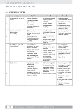 LIFE ORIENTATION GRADES 7-9
10 CURRICULUM AND ASSESSMENT POLICY STATEMENT (CAPS)
SECTION 3: TEACHING PLAN
3.1	Overview of topics
Topic Grade 7 Grade 8 Grade 9
1
Development of the self in
society
•	 Concept: self-image
•	 Changes in boys and
girls: puberty
•	 Peer pressure
•	 Concepts: personal diet
and nutrition
•	 Concepts: self-concept
formation and self-
motivation
•	 Concept: sexuality
•	 Relationships and
friendships
•	 Goal-setting skills:
personal lifestyle choices
•	 Sexual behaviour and
sexual health
•	 Challenging situations:
depression, grief, loss,
trauma and crisis
2
Health, social and
environmental
responsibility
•	 Substance abuse
•	 Concept : environmental
health
•	 Common diseases:
TB, diabetes, epilepsy,
obesity, anorexia, HIV
and AIDS
•	 Social factors that
contribute to substance
abuse
•	 Environmental health
issues
•	 Decision-making about
health and safety: HIV
and AIDS
•	 Concept: volunteerism
•	 Health and safety issues
related to violence
3
Constitutional rights and
responsibilities
•	 Human rights as
stipulated in the South
African Constitution
•	 Fair play in a variety of
sport activities
•	 Dealing with abuse
•	 Role of oral traditions
and scriptures of major
religions
•	 Nation building
•	 Concept: human rights
violations
•	 Concept: gender equity
•	 Concept: cultural
diversity in South Africa
•	 Contributions of
organisations from
various religions to social
development
•	 Issues relating to
citizens’ rights and
responsibilities
•	 Constitutional values
•	 Contributions of various
religions in promoting
peace
•	 Sport ethics
4
World of work •	 Importance of reading
and studying
•	 Career fields
•	 Simulation of career-
related activities
•	 Value and importance of
work in fulfilling personal
needs and potential
•	 Different learning styles
•	 Six career categories
•	 Relationship between
performance in school
subjects and interests
and abilities
•	 Decision-making process
•	 Time-management skills
•	 Reading and writing for
different purposes
•	 Options available after
completing Grade 9
•	 Knowledge of the world
of work
•	 Career and subject
choices
•	 Study and career funding
providers
•	 Plan for own lifelong
learning
 