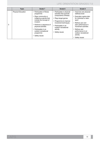 LIFE ORIENTATION GRADES 7-9
11CAPS
Topic Grade 7 Grade 8 Grade 9
5
Physical Education •	 Participates in fitness
programme
•	 Plays community or
indigenous games that
include the concept of
invasion
•	 Performs a sequence of
physical activities
•	 Participates in an
outdoor recreational
programme
•	 Safety issues
•	 Participates in physical
activities that promote
components of fitness
•	 Plays target games
•	 Programme to improve
movement techniques
•	 Participates in an
outdoor recreational
activity
•	 Safety issues
•	 Improves own physical
wellness level
•	 Executes a game plan
for individual or team
sport
•	 Refines own and
peer performance in
movement activities
•	 Refines own
performance in an
outdoor recreational
activity
•	 Safety issues
 