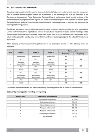 LIFE ORIENTATION GRADES 7-9
31CAPS
4.5	Recording and Reporting
Recording is a process in which the teacher documents the level of a learner’s performance in a specific assessment
task. It indicates learner progress towards the achievement of the knowledge and skills as prescribed in the
Curriculum and Assessment Policy Statements. Records of learner performance should provide evidence of the
learner’s conceptual progression within a grade and his/her readiness to progress or be promoted to the next grade.
Records of learner performance should also be used to verify the progress made by teachers and learners in the
teaching and learning process.
Reporting is a process of communicating learner performance to learners, parents, schools, and other stakeholders.
Learner performance can be reported in a number of ways; these include report cards, parents’ meetings, school
visitation days, parent-teacher conferences, phone calls, letters, class or school newsletters, etc. Teachers will record
actual marks against the task by using a record sheet; and report percentages against the subject on the learners’
report cards.
When recording and reporting on learner performance in Life Orientation, Grades 7 – 9 the following marks are
applicable:
Term Grade 7 Grade 8 Grade 9
Marks per term
Recording Reporting
1
Written task Written task Written task 70
100PET PET PET 30
2
Mid-year
examination
Mid-year
examination
Mid-year
examination
70
100
PET PET PET 30
3
Project Project Project 70
100PET PET PET 30
4
End-of-year
examination
End-of-year
examination
End-of-year
examination
70
100
PET PET PET 30
Total 400 400
The various achievement levels and their corresponding percentage bands are as shown in the table below:
Codes and percentages for recording and reporting
Rating Code Description of competence Percentage
7 Outstanding achievement 80 – 100
6 Meritorious achievement 70 – 79
5 Substantial achievement 60 – 69
4 Adequate achievement 50 – 59
3 Moderate achievement 40 – 49
2 Elementary achievement 30 – 39
1 Not achieved 0 - 29
 