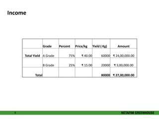 Income 
8 
Grade Percent Price/kg Yield ( Kg) Amount 
Total Yield A Grade 75% ₹ 40.00 60000 ₹ 24,00,000.00 
B Grade 25% ₹ 15.00 20000 ₹ 3,00,000.00 
Total 80000 ₹ 27,00,000.00 
 