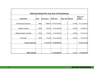 9 
Total Investment for one Acre of Greenhouse 
Investment Area Cost /sq.m Total Cost Dep. Year Interest 
Return of 
Capital 
Greenhouse Structure 4040 ₹ 980.00 ₹ 39,59,200.00 5 14.00% ₹ 11,53,249.82 
Irrigation system 4040 ₹ 60.00 ₹ 2,42,400.00 5 14.00% ₹ 70,607.13 
Misting System Cool Net 4040 ₹ 40.00 ₹ 1,61,600.00 5 14.00% ₹ 47,071.42 
Civil work 4040 ₹ 35.00 ₹ 1,41,400.00 5 14.00% ₹ 41,187.49 
Total Investment ₹ 1,115.00 ₹ 45,04,600.00 ₹ 13,12,115.86 
With subsidy ₹ 21,04,600.00 5 14.00% ₹ 6,13,035.35 
 