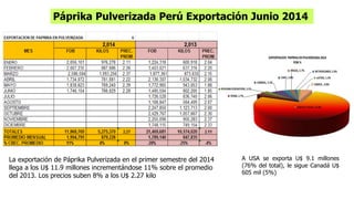 Páprika Pulverizada Perú Exportación Junio 2014 
La exportación de Páprika Pulverizada en el primer semestre del 2014 
llega a los U$ 11.9 millones incrementándose 11% sobre el promedio 
del 2013. Los precios suben 8% a los U$ 2.27 kilo 
A USA se exporta U$ 9.1 millones 
(76% del total), le sigue Canadá U$ 
605 mil (5%) 
 