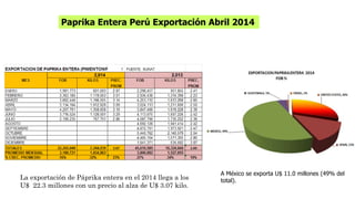 Paprika Entera Perú Exportación Abril 2014 
La exportación de Páprika entera en el 2014 llega a los 
U$ 22.3 millones con un precio al alza de U$ 3.07 kilo. 
A México se exporta U$ 11.0 millones (49% del 
total). 
 
