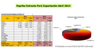 Paprika Extracto Perú Exportación Abril 2014 
A Colombia se envía U$ 53 mil (67% del total). 
 