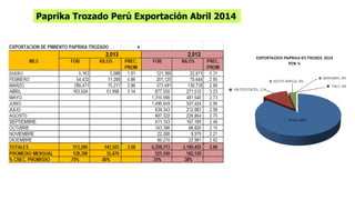 Paprika Trozado Perú Exportación Abril 2014 
 