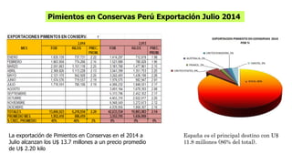 Pimientos en Conservas Perú Exportación Julio 2014 
La exportación de Pimientos en Conservas en el 2014 a 
Julio alcanzan los U$ 13.7 millones a un precio promedio 
de U$ 2.20 kilo 
España es el principal destino con U$ 
11.8 millones (86% del total). 
 