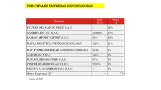 PRINCIPALES EMPRESAS EXPORTADORAS 
Empresa 
%Var 
13-12 
%Part. 
13 
FRUTAS DEL CAMPO PERU S.A.C. -- 18% 
GANDIULES INC. S.A.C. 14896% 17% 
LAMAS IMPORT EXPORT S.A.C. 55% 15% 
MAPA LOGISTICA INTERNACIONAL SAC -22% 11% 
MAC FOODS SOCIEDAD ANONIMA CERRADA 224% 9% 
AGROMANIA SAC -55% 7% 
MEGABUSINESS PERU S.A.C. 87% 7% 
VINCULOS AGRICOLAS E.I.R.L. 7705% 3% 
TARPUY AGROINDUSTRIAL S.A.C. -- 3% 
Otras Empresas (27) -- 7% 
Fuente: SUNAT 
 