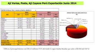 Ají Varios, Pasta, Ají Cayena Perú Exportación Junio 2014 
USA es el principal destino con U$ 2.5 millones (71% del total), le sigue Arabia Saudita que sube a U$ 553 mil (16 %) 
 