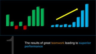 ROE                           Cumulative Profits




0   1   2   3     4   5   6   7   8   0   1   2   3   4   5   6   7   8



                  The results of great teamwork leading to superior
                  performance
 