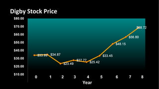 Digby Stock Price




                                    0                           1   2              3    4     5   6   7   8
                                                                                       Year
Presentation_ID   © 2009 Cisco Systems, Inc. All rights reserved.   Cisco Public                              4
 