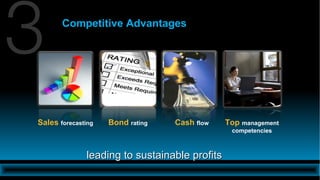Competitive Advantages




Sales forecasting   Bond rating   Cash flow    Top management
                                                competencies



              leading to sustainable profits
 