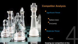 Competitor Analysis

   Significant Threat

     Baldwin (late)
     Erie (early)

  Moderate Threat

     Ferris
  Keeping our competitors in line
 