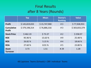 FinalResultsafter 8 Years (Rounds)48 Capstone  Teams (Schools) = 289  Individual  Teams