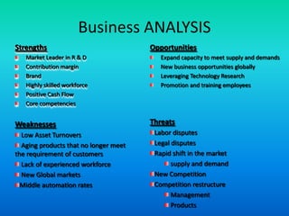Business ANALYSISOpportunitiesExpand capacity to meet supply and demandsNew business opportunities globally Leveraging Technology ResearchPromotion and training employeesStrengthsMarket Leader in R & DContribution margin BrandHighly skilled workforcePositive Cash FlowCore competenciesThreatsLabor disputesLegal disputes Rapid shift in the market supply and demandNew CompetitionCompetition restructure  Management  ProductsWeaknesses Low Asset Turnovers Aging products that no longer meet the requirement of customers Lack of experienced workforce New Global markets Middle automation rates