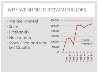 WHY WE SHOULD RETAIN OUR JOBS…

• We are winner!!       300000

                        250000
• Sales
                        200000
• Profitability
                        150000
• Net Income
                                     Series1
                        100000
• Stock Price and Mar                Series2
  ket Capital           50000

                            0




                                 Year 1
                                 Year 2
                                 Year 3
                                 Year 4
                                 Year 5
                                 Year 6
                                 Year 7
                                 Year 8
 