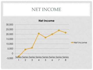 NET INCOME

                                Net Income
30,000

25,000

20,000

15,000
                                                                   Net Income
10,000

 5,000

    0

-5,000   Series Series Series Series Series Series Series Series
           1      2      3      4      5      6      7      8
 