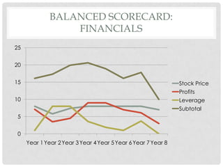 BALANCED SCORECARD:
                  FINANCIALS
25


20


15                                                             Stock Price
                                                               Profits
10                                                             Leverage
                                                               Subtotal
5


0
     Year 1 Year 2 Year 3 Year 4 Year 5 Year 6 Year 7 Year 8
 