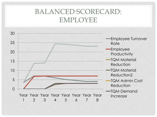BALANCED SCORECARD:
                 EMPLOYEE
30
                                               Employee Turnover
25                                             Rate
                                               Employee
20
                                               Productivity
15                                             TQM Material
                                               Reduction
10                                             TQM Material
                                               Reduction2
5                                              TQM Admin Cost
                                               Reduction
0
                                               TQM Demand
     Year Year Year Year Year Year Year Year   Increase
      1    2    3    4    5    6    7    8
 
