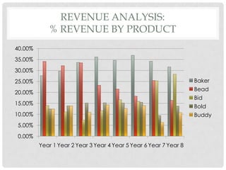 REVENUE ANALYSIS:
            % REVENUE BY PRODUCT
40.00%
35.00%
30.00%
25.00%                                                             Baker
                                                                   Bead
20.00%
                                                                   Bid
15.00%
                                                                   Bold
10.00%                                                             Buddy
 5.00%
 0.00%
         Year 1 Year 2 Year 3 Year 4 Year 5 Year 6 Year 7 Year 8
 