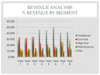 REVENUE ANALYSIS
           % REVENUE BY SEGMENT
60.00%

50.00%

40.00%
                                                   Traditional
30.00%                                             Low End
                                                   High End
20.00%
                                                   Performance
10.00%                                             Size

 0.00%
         Year Year Year Year Year Year Year Year
          1    2    3    4    5    6    7    8
 