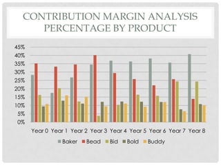CONTRIBUTION MARGIN ANALYSIS
     PERCENTAGE BY PRODUCT
45%
40%
35%
30%
25%
20%
15%
10%
5%
0%
      Year 0 Year 1 Year 2 Year 3 Year 4 Year 5 Year 6 Year 7 Year 8
                 Baker   Bead    Bid    Bold   Buddy
 