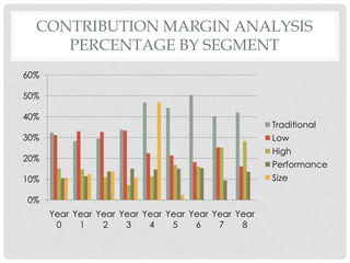 CONTRIBUTION MARGIN ANALYSIS
     PERCENTAGE BY SEGMENT
60%

50%

40%
                                                     Traditional
30%                                                  Low
                                                     High
20%
                                                     Performance
10%                                                  Size

0%
      Year Year Year Year Year Year Year Year Year
       0    1    2    3    4    5    6    7    8
 