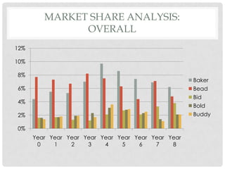MARKET SHARE ANALYSIS:
               OVERALL
12%

10%

8%
                                                     Baker
6%                                                   Bead
                                                     Bid
4%
                                                     Bold
2%                                                   Buddy

0%
      Year Year Year Year Year Year Year Year Year
       0    1    2    3    4    5    6    7    8
 