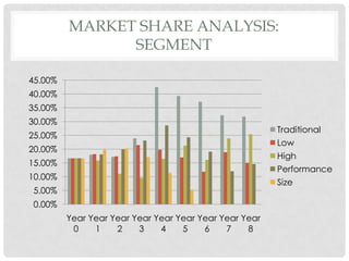 MARKET SHARE ANALYSIS:
               SEGMENT

45.00%
40.00%
35.00%
30.00%
                                                        Traditional
25.00%
                                                        Low
20.00%
                                                        High
15.00%
                                                        Performance
10.00%
                                                        Size
 5.00%
 0.00%
         Year Year Year Year Year Year Year Year Year
          0    1    2    3    4    5    6    7    8
 