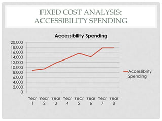 FIXED COST ANALYSIS:
           ACCESSIBILITY SPENDING

                    Accessibility Spending
20,000
18,000
16,000
14,000
12,000
10,000
 8,000                                             Accessibility
 6,000                                             Spending
 4,000
 2,000
     0
         Year Year Year Year Year Year Year Year
          1    2    3    4    5    6    7    8
 