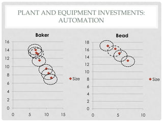 PLANT AND EQUIPMENT INVESTMENTS:
                   AUTOMATION

               Baker                        Bead
16                                 18
14                                 16

12                                 14
                                   12
10
                                   10
 8
                            Size    8                   Size
 6
                                    6
 4
                                    4
 2                                  2
 0                                  0
     0     5      10   15               0   5      10
 