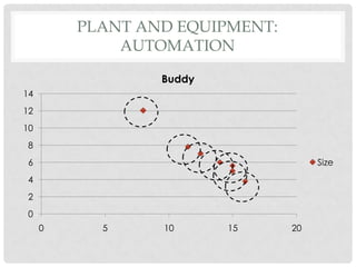 PLANT AND EQUIPMENT:
             AUTOMATION

                 Buddy
14
12
10
8
6                                    Size
4
2
0
     0     5     10      15     20
 