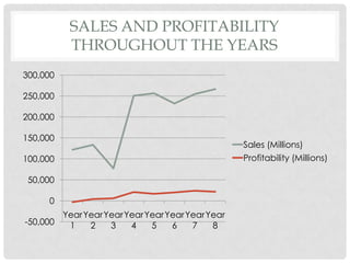 SALES AND PROFITABILITY
          THROUGHOUT THE YEARS
300,000

250,000

200,000

150,000
                                                  Sales (Millions)
100,000                                           Profitability (Millions)

 50,000

     0
        Year Year Year Year Year Year Year Year
-50,000  1    2    3    4    5    6    7    8
 