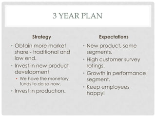 3 YEAR PLAN

         Strategy                Expectations
• Obtain more market        • New product, same
  share - traditional and     segments.
  low end.                  • High customer survey
• Invest in new product       ratings.
  development               • Growth in performance
  • We have the monetary      segment.
    funds to do so now.
                            • Keep employees
• Invest in production.       happy!
 