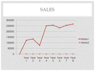 SALES

300000

250000

200000

150000
                                                   Series1
100000                                             Series2

50000

    0
         Year Year Year Year Year Year Year Year
          1    2    3    4    5    6    7    8
 