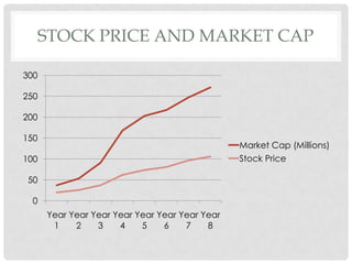 STOCK PRICE AND MARKET CAP

300

250

200

150
                                                Market Cap (Millions)
100                                             Stock Price

 50

  0
      Year Year Year Year Year Year Year Year
       1    2    3    4    5    6    7    8
 