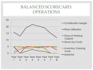 BALANCED SCORECARD:
                OPERATIONS
25
                                               Contribution Margin
20
                                               Plant Utilization
15
                                               Days of Working
                                               Capital
10
                                               Stock Out Costs
5
                                               Inventory Carrying
                                               Costs
0
                                               Subtotal
     Year Year Year Year Year Year Year Year
      1    2    3    4    5    6    7    8
 