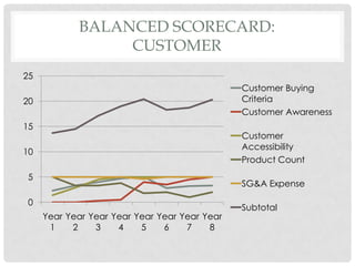 BALANCED SCORECARD:
                 CUSTOMER
25
                                               Customer Buying
20                                             Criteria
                                               Customer Awareness
15
                                               Customer
                                               Accessibility
10
                                               Product Count
5
                                               SG&A Expense

0
                                               Subtotal
     Year Year Year Year Year Year Year Year
      1    2    3    4    5    6    7    8
 