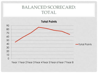 BALANCED SCORECARD:
                    TOTAL

                               Total Points
90
80
70
60
50
40                                                             Total Points
30
20
10
0
     Year 1 Year 2 Year 3 Year 4 Year 5 Year 6 Year 7 Year 8
 
