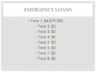 EMERGENCY LOANS

 • Year 1: $4,879,285
     • Year 2: $0
     • Year 3: $0
     • Year 4: $0
     • Year 5: $0
     • Year 6: $0
     • Year 7: $0
     • Year 8: $0
 