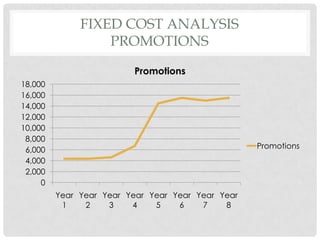 FIXED COST ANALYSIS
                  PROMOTIONS

                         Promotions
18,000
16,000
14,000
12,000
10,000
 8,000
 6,000                                             Promotions
 4,000
 2,000
     0
         Year Year Year Year Year Year Year Year
          1    2    3    4    5    6    7    8
 