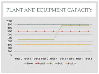PLANT AND EQUIPMENT CAPACITY

2000
1800
1600
1400
1200
1000
 800
 600
 400
 200
   0
       Year 0 Year 1 Year 2 Year 3 Year 4 Year 5 Year 6 Year 7 Year 8
                Baker    Bead     Bid    Bold    Buddy
 