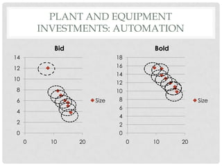 PLANT AND EQUIPMENT
         INVESTMENTS: AUTOMATION
            Bid                        Bold
14                            18
12                            16
                              14
10
                              12
8                             10
6                      Size   8                    Size
                              6
4
                              4
2                             2
0                             0
     0     10     20               0   10     20
 