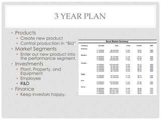 3 YEAR PLAN

• Products
  • Create new product
  • Control production in “Bid”
• Market Segments
  • Enter our new product into
    the performance segment.
• Investments
  • Plant, Property, and
    Equipment
  • Employee
  • R&D
• Finance
  • Keep investors happy.
 
