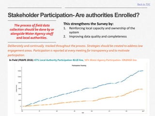 14|
Stakeholder Participation-Are authorities Enrolled?
The process of field data
collection should be done by or
alongsideWater Agency staff
and local authorities.
This strengthens the Survey by:
1. Reinforcing local capacity and ownership of the
system
2. Improving data quality and completeness
Deliberately and continually tracked throughout the process. Strategies should be created to address low
engagement areas. Participation is reported at every meeting for transparency and to motivate
participation.
Back to TOC
In Field (FRAPE 2016): 87% Local Authority Participation-BLUE line, 50% Water Agency Participation- ORANGE line
 