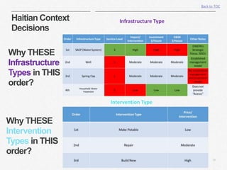 25|
Haitian Context
Decisions
Infrastructure Type
Why THESE
Intervention
Types in THIS
order?
Intervention Type
Why THESE
Infrastructure
Types in THIS
order?
Back to TOC
 