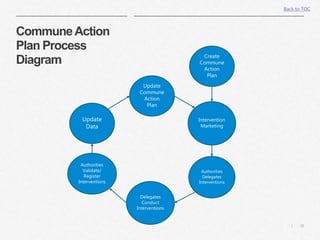 28|
Update
Commune
Action
Plan
Update
Data
Authorities
Validate/
Register
Interventions
Delegates
Conduct
Interventions
Authorities
Delegates
Interventions
Intervention
Marketing
CommuneAction
Plan Process
Diagram
Back to TOC
Create
Commune
Action
Plan
 